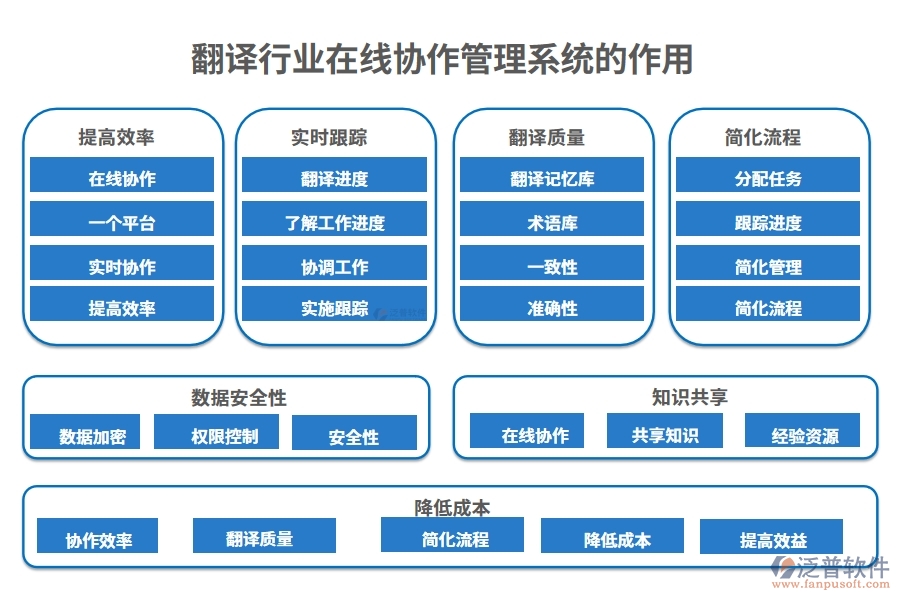 翻譯行業(yè)在線(xiàn)協(xié)作管理系統(tǒng)的作用