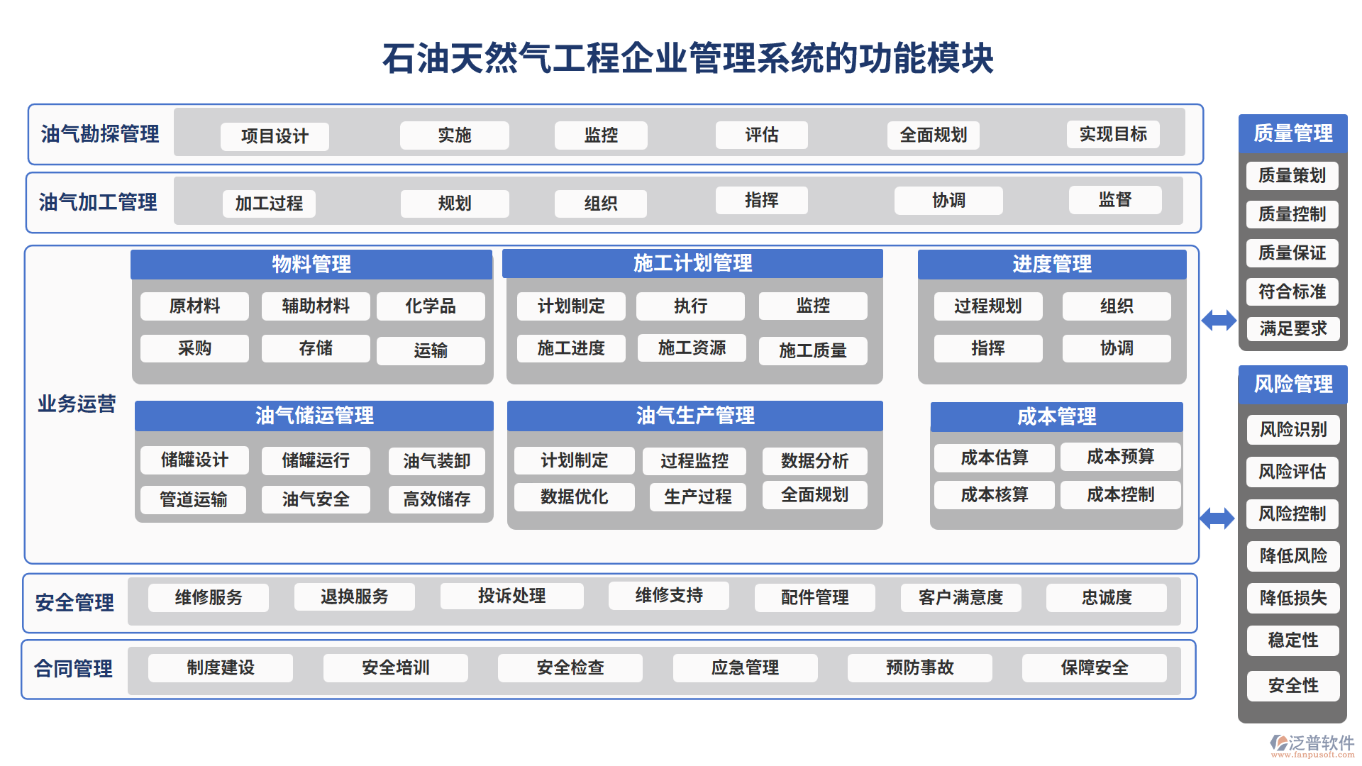 石油天然氣工程企業(yè)管理系統(tǒng)的功能模塊