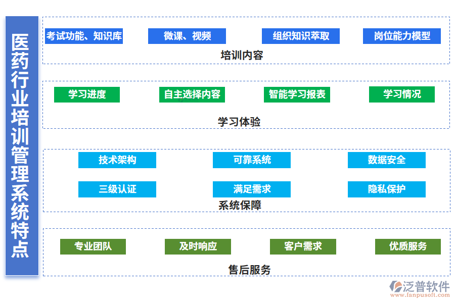 　四、醫(yī)藥行業(yè)培訓管理系統(tǒng)特點