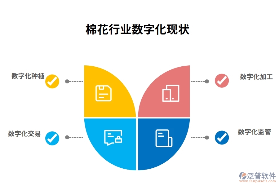 棉花行業(yè)數(shù)字化現(xiàn)狀