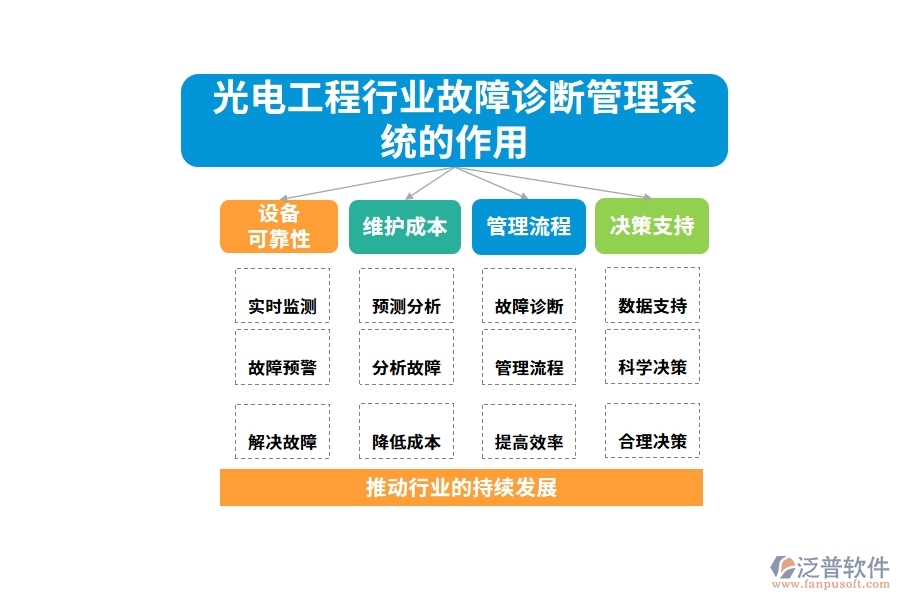 光電工程行業(yè)故障診斷管理系統(tǒng)的作用