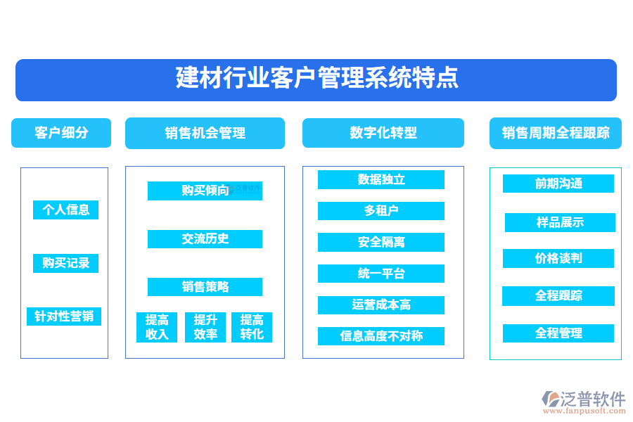 四、建材行業(yè)客戶管理系統(tǒng)特點