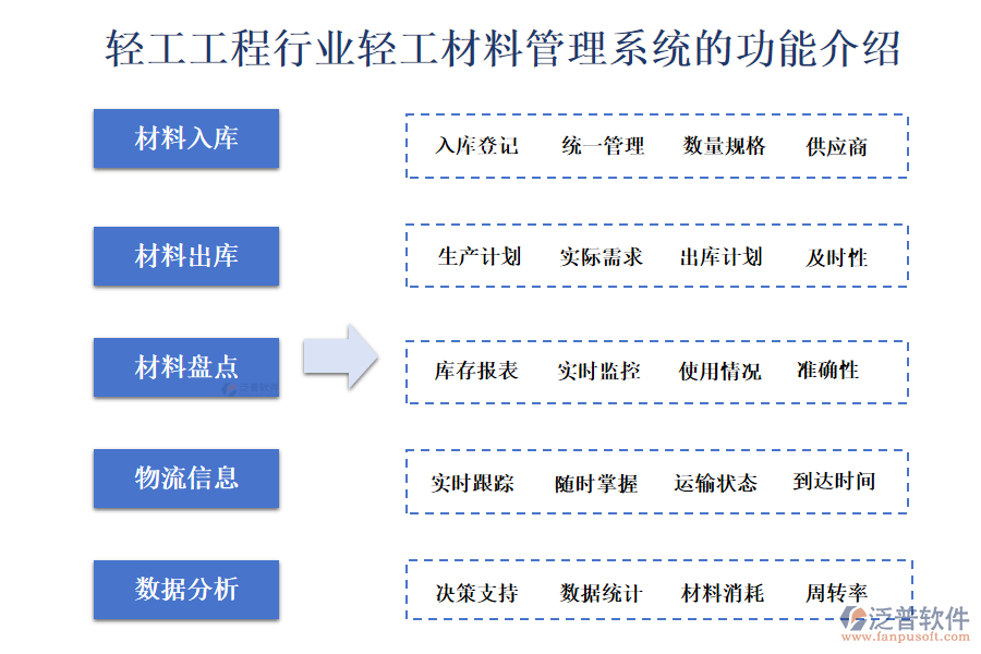 　一、輕工工程行業(yè)輕工材料管理系統(tǒng)的功能介紹