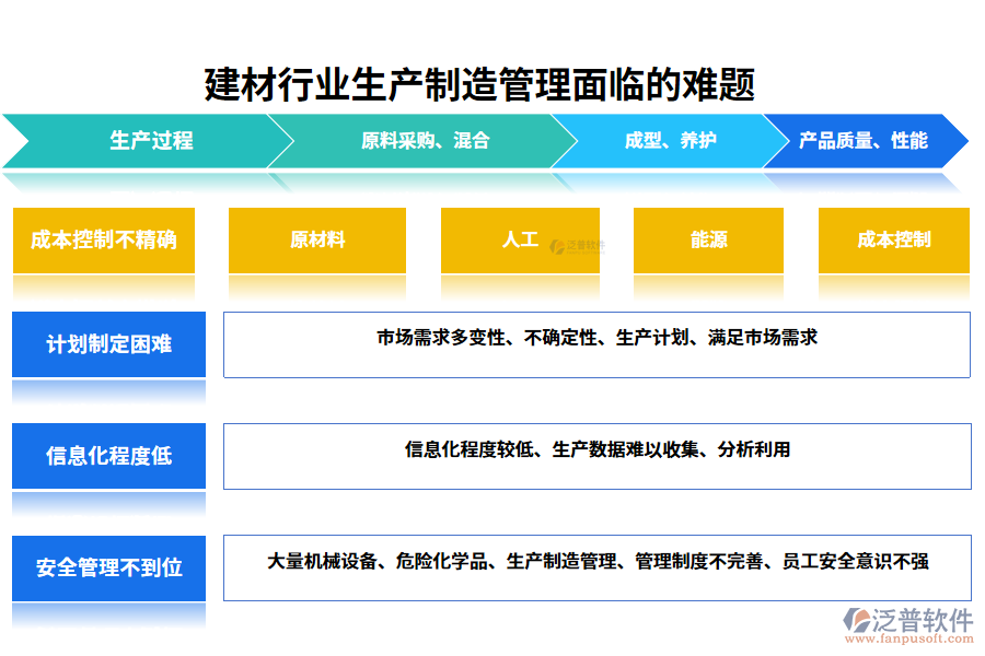 　一、建材行業(yè)生產(chǎn)制造管理面臨的難題