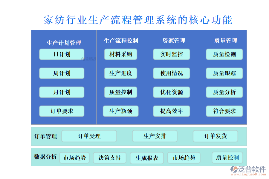 　三、家紡行業(yè)生產(chǎn)流程管理系統(tǒng)的核心功能