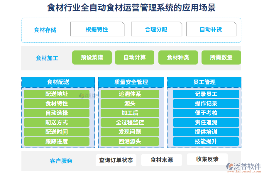 食材行業(yè)全自動(dòng)食材運(yùn)營管理系統(tǒng)的應(yīng)用場景