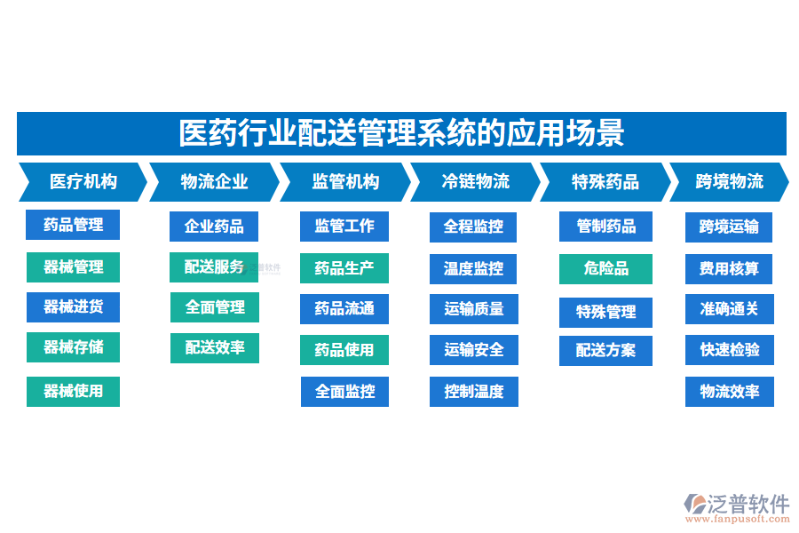 二、醫(yī)藥行業(yè)配送管理系統(tǒng)的應(yīng)用場景