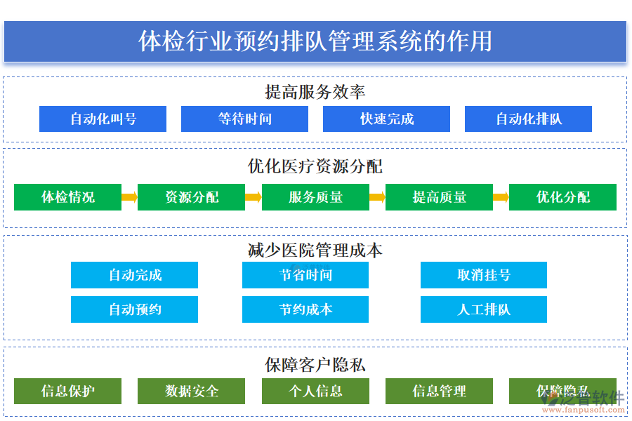 二、體檢行業(yè)預(yù)約排隊(duì)管理系統(tǒng)的作用 