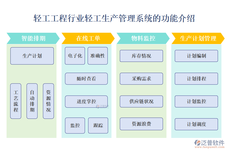 　一、輕工工程行業(yè)輕工生產(chǎn)管理系統(tǒng)的功能介紹