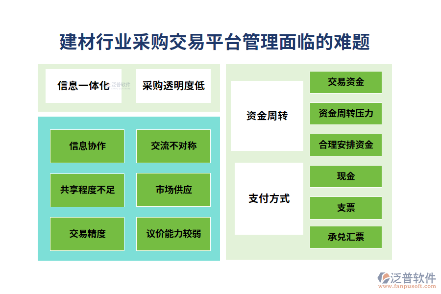 一、建材行業(yè)采購交易平臺管理面臨的難題