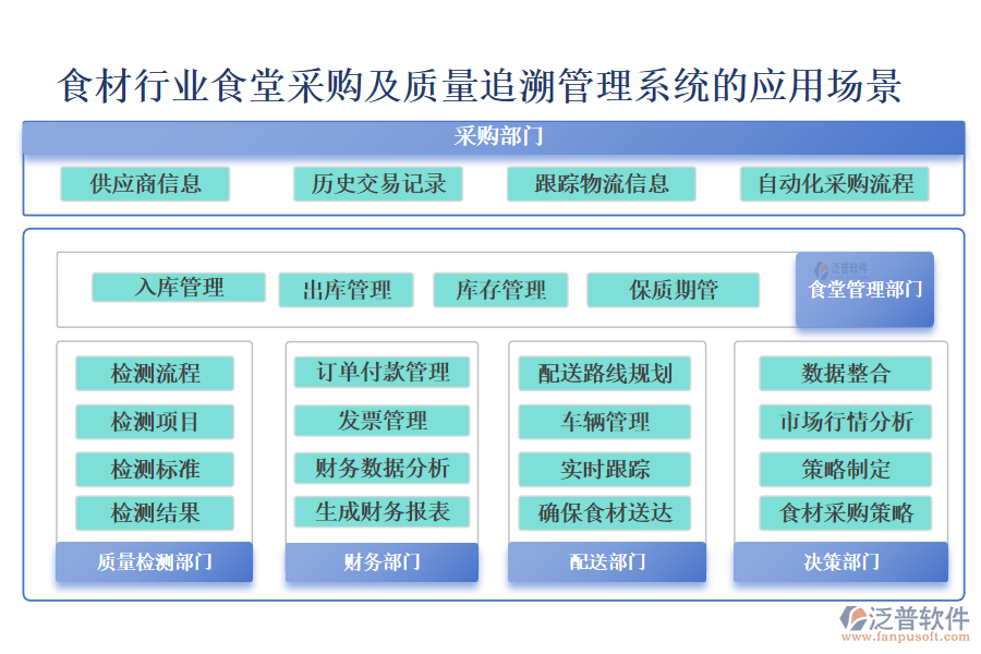 食材行業(yè)食堂采購(gòu)及質(zhì)量追溯管理系統(tǒng)的應(yīng)用場(chǎng)景