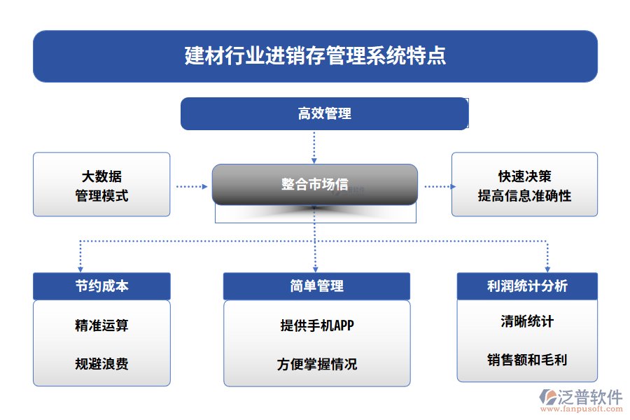 建材行業(yè)進銷存管理系統(tǒng)特點