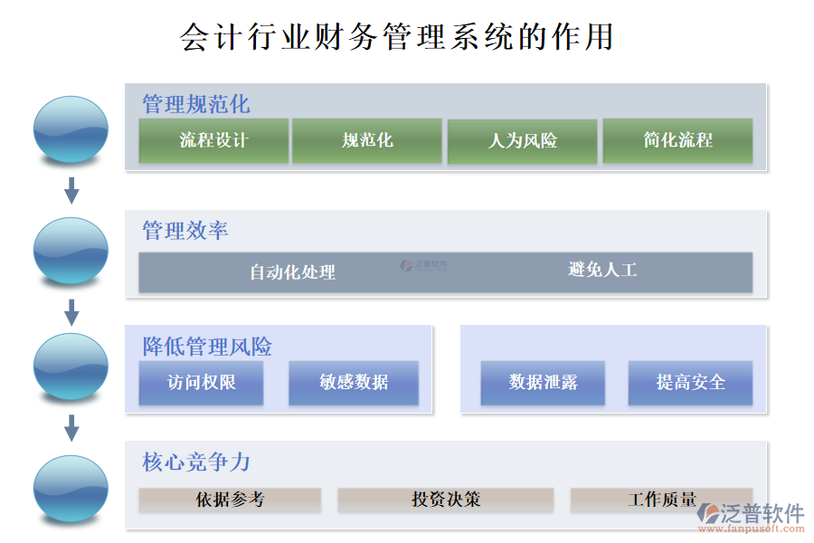 二、會計(jì)行業(yè)財(cái)務(wù)管理系統(tǒng)的作用 