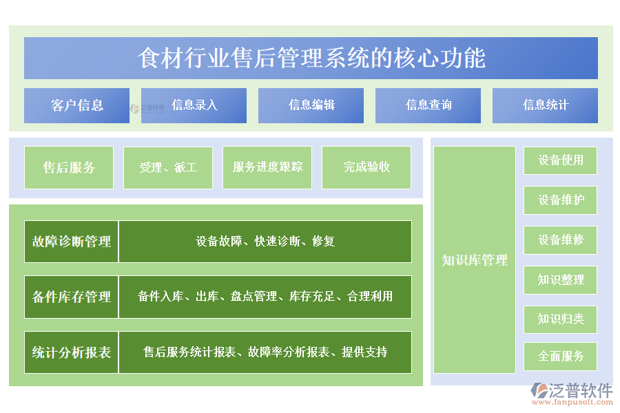 　三、食材行業(yè)售后管理系統(tǒng)的核心功能