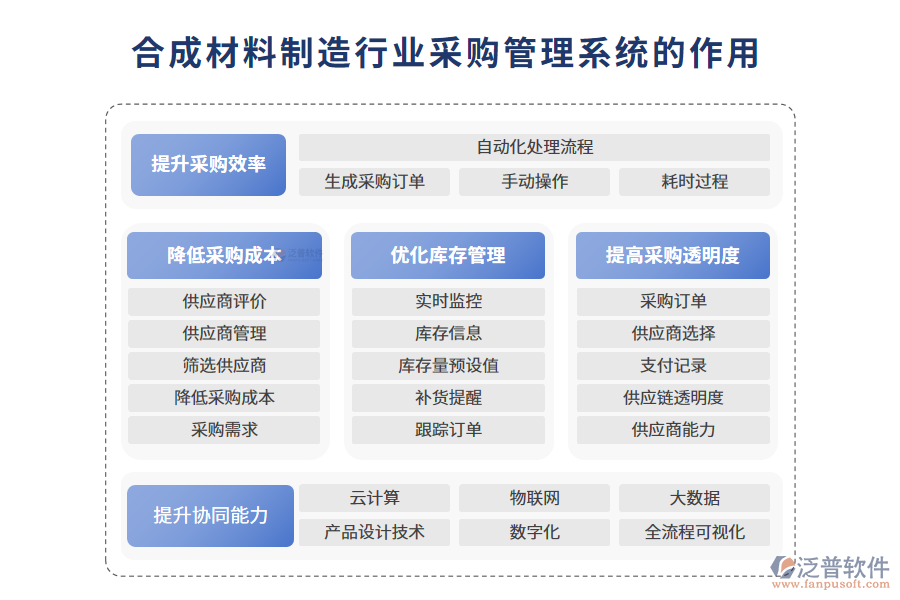 二、合成材料制造行業(yè)采購(gòu)管理系統(tǒng)的作用