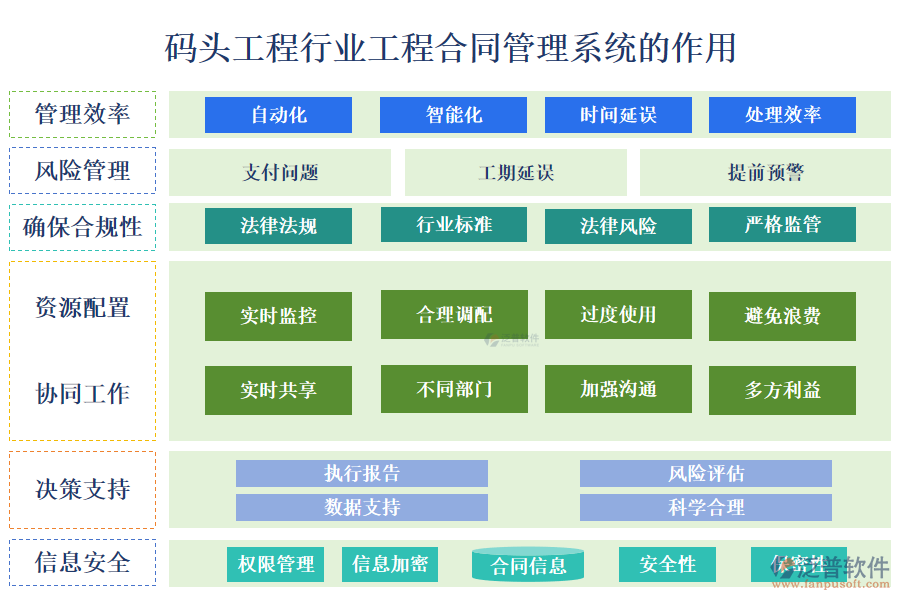 　二、碼頭工程行業(yè)工程合同管理系統(tǒng)的作用 