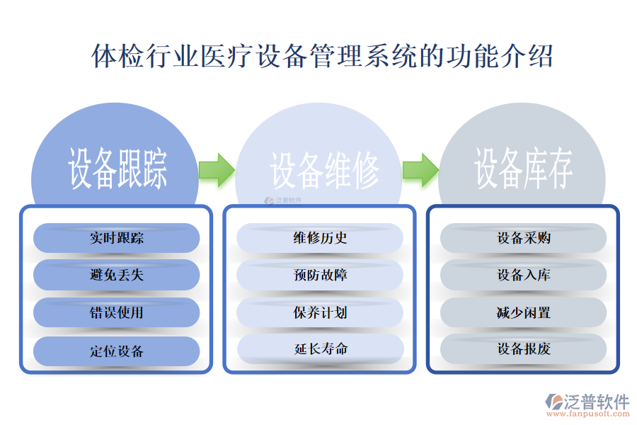 一、體檢行業(yè)醫(yī)療設(shè)備管理系統(tǒng)的功能介紹 