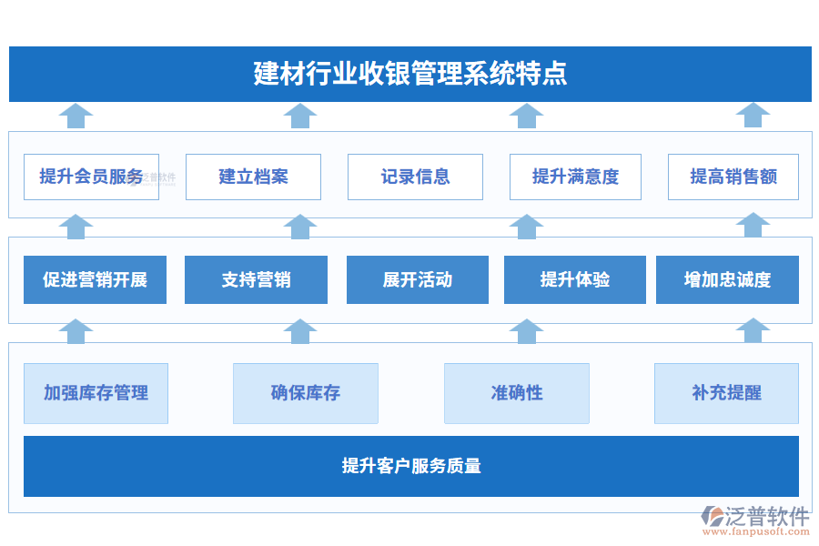 建材行業(yè)收銀管理系統(tǒng)特點(diǎn)