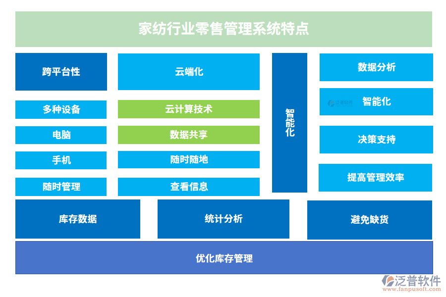 家紡行業(yè)零售管理系統(tǒng)特點