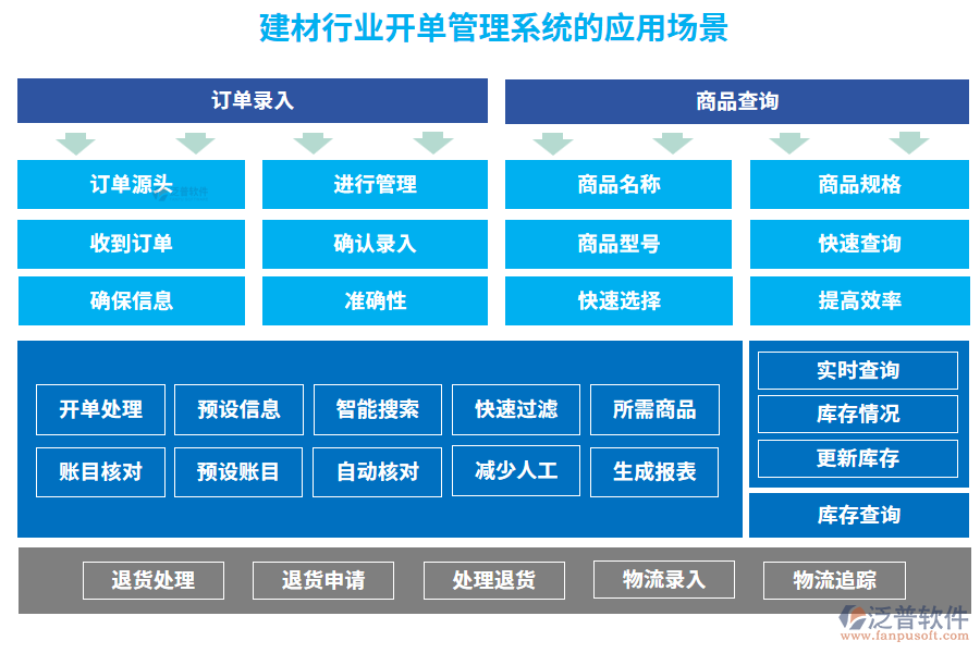 建材行業(yè)開單管理系統(tǒng)的應(yīng)用場景