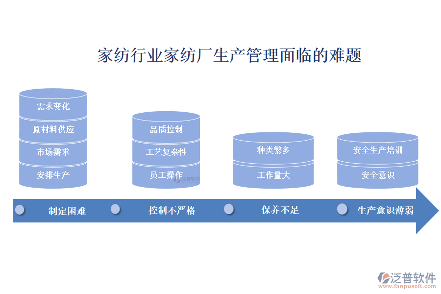 　　家紡行業(yè)家紡廠(chǎng)生產(chǎn)管理面臨的難題