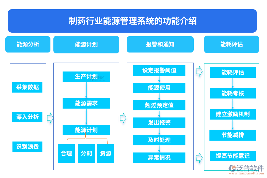 制藥行業(yè)能源管理系統(tǒng)的功能介紹