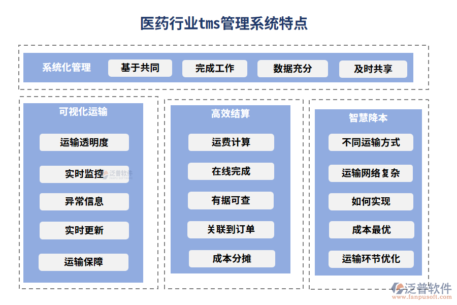 醫(yī)藥行業(yè)tms管理系統(tǒng)特點(diǎn)