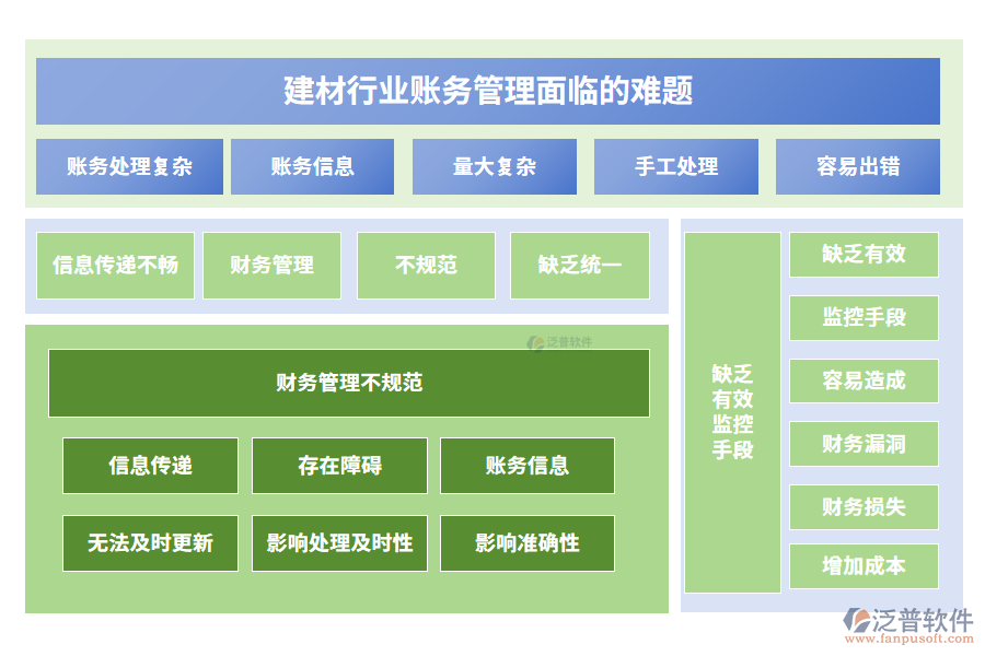 建材行業(yè)賬務(wù)管理面臨的難題