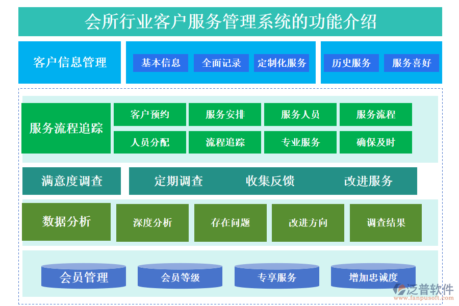 一、會(huì)所行業(yè)客戶服務(wù)管理系統(tǒng)的功能介紹 