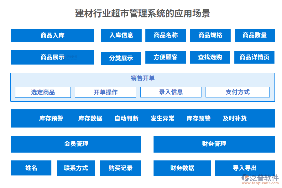 建材行業(yè)超市管理系統(tǒng)的應(yīng)用場景 