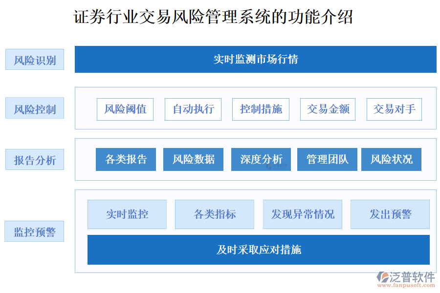 證券行業(yè)交易風(fēng)險管理系統(tǒng)的功能介紹