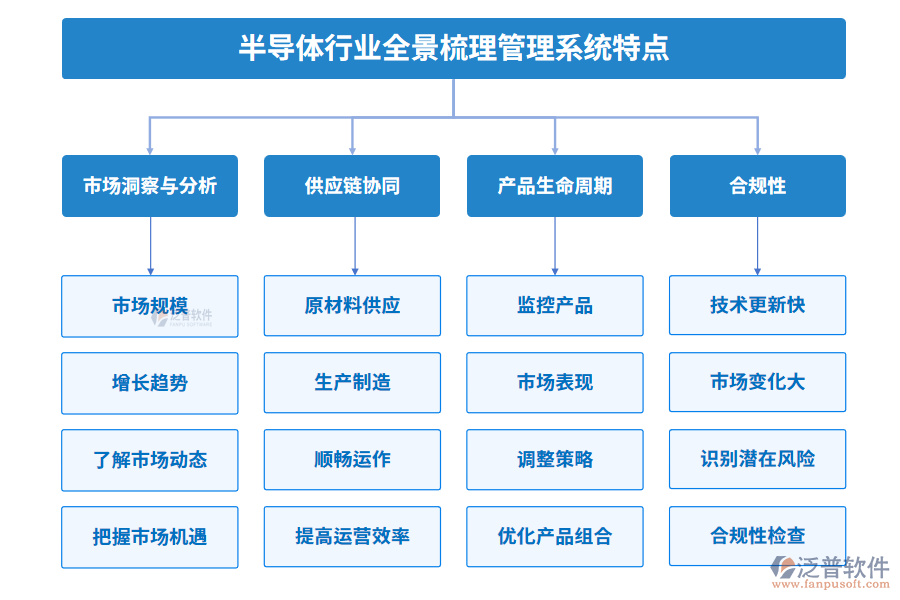 半導體行業(yè)全景梳理管理系統(tǒng)特點