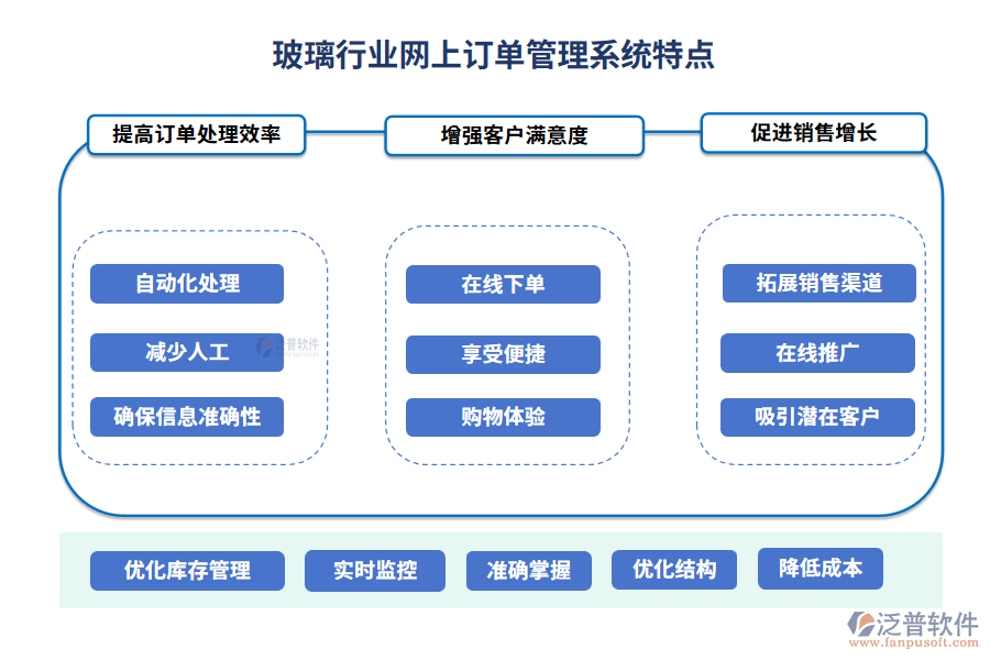 玻璃行業(yè)網(wǎng)上訂單管理系統(tǒng)特點