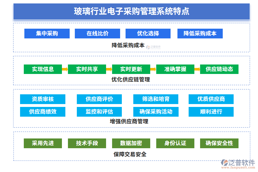 玻璃行業(yè)電子采購(gòu)管理系統(tǒng)特點(diǎn)