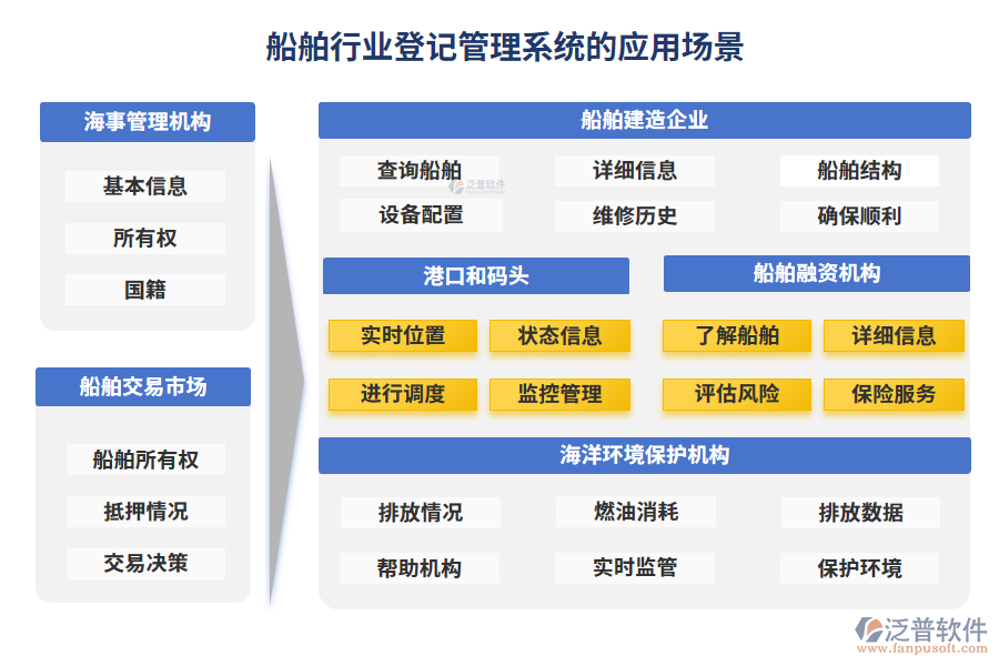 船舶行業(yè)登記管理系統(tǒng)的應(yīng)用場景