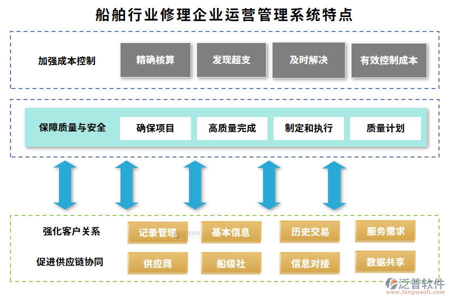 船舶行業(yè)修理企業(yè)運營管理系統(tǒng)特點