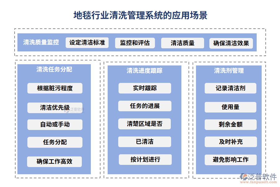 地毯行業(yè)清洗管理系統(tǒng)的應(yīng)用場(chǎng)景