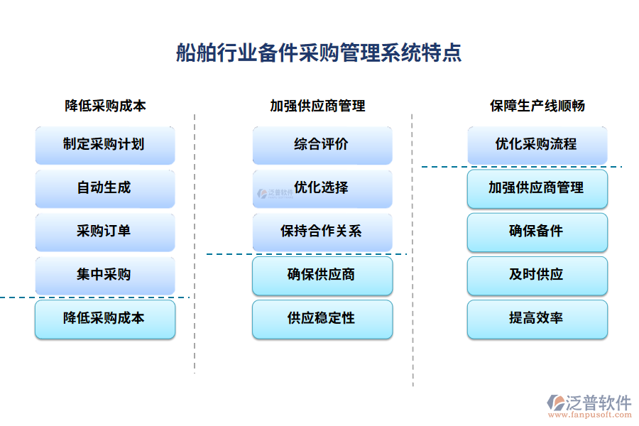 船舶行業(yè)備件采購管理系統(tǒng)特點