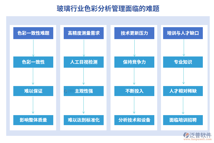 玻璃行業(yè)色彩分析管理面臨的難題