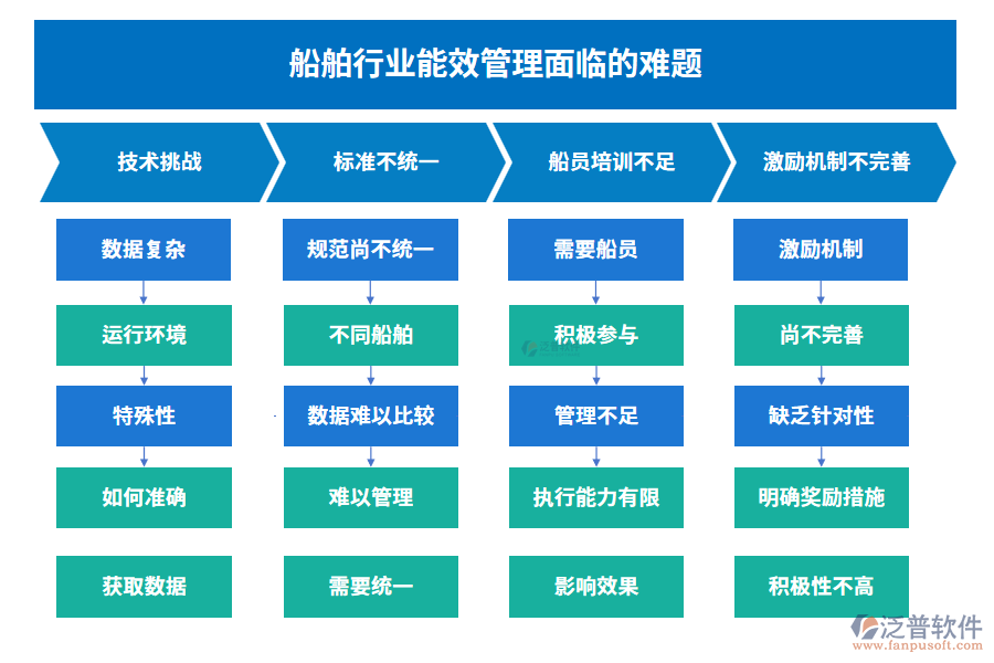 船舶行業(yè)能效管理面臨的難題