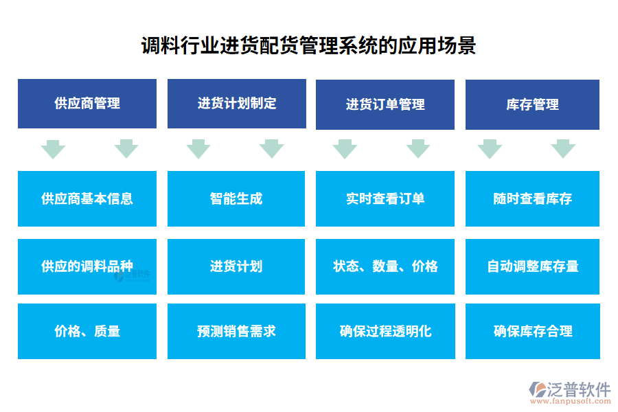 調(diào)料行業(yè)進(jìn)貨配貨管理系統(tǒng)的應(yīng)用場(chǎng)景