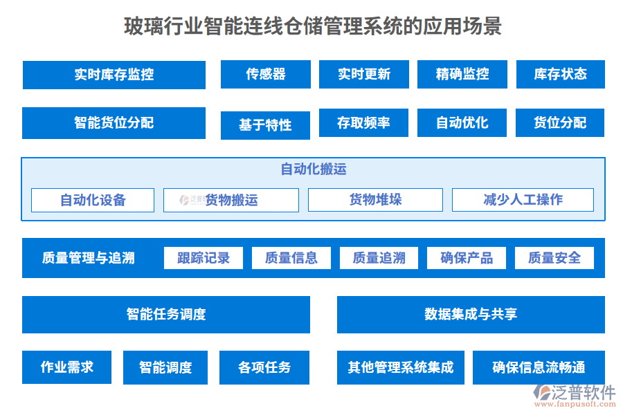 玻璃行業(yè)智能連線倉(cāng)儲(chǔ)管理系統(tǒng)的應(yīng)用場(chǎng)景