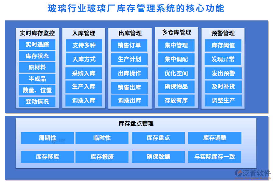 玻璃行業(yè)玻璃廠庫(kù)存管理系統(tǒng)的核心功能