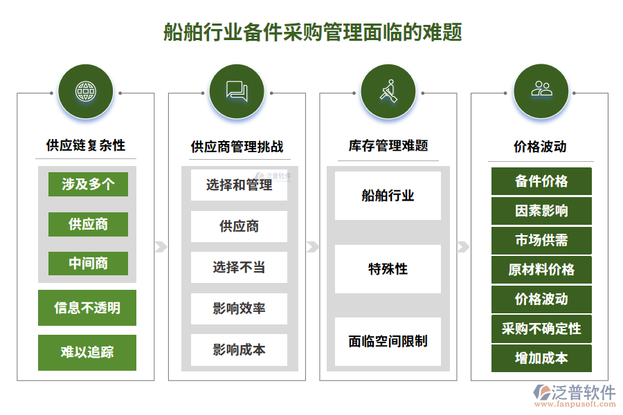 船舶行業(yè)備件采購管理面臨的難題