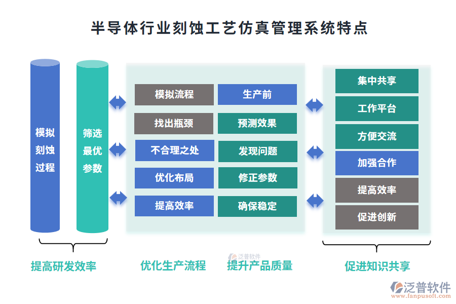 半導(dǎo)體行業(yè)刻蝕工藝仿真管理系統(tǒng)特點(diǎn)