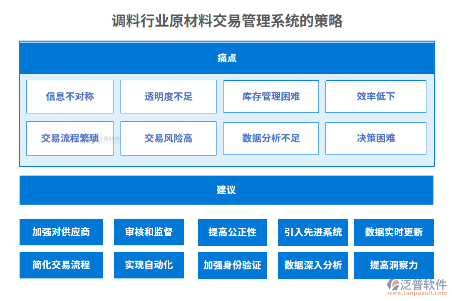 調(diào)料行業(yè)原材料交易管理系統(tǒng)的策略