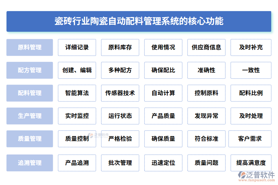 瓷磚行業(yè)陶瓷自動(dòng)配料管理系統(tǒng)的核心功能