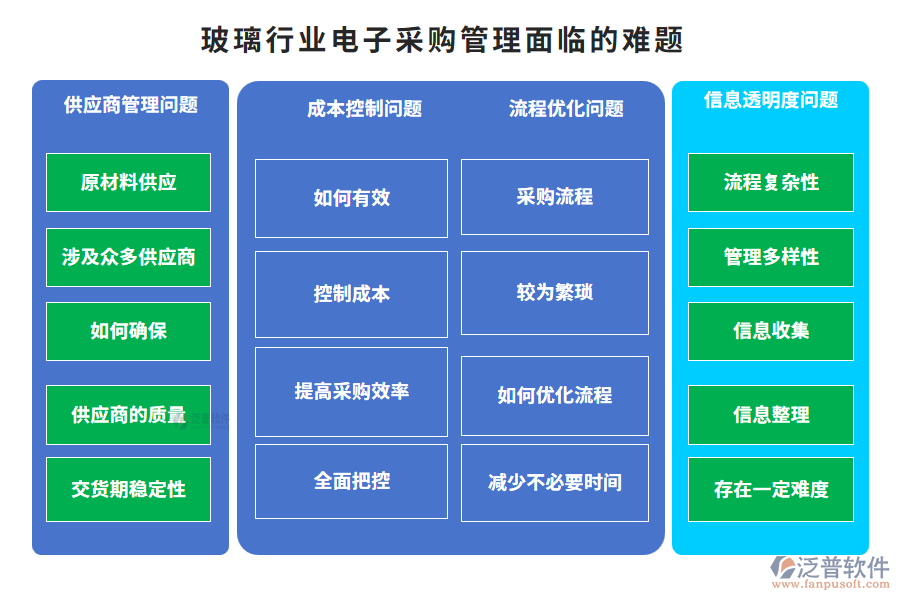 玻璃行業(yè)電子采購(gòu)管理面臨的難題