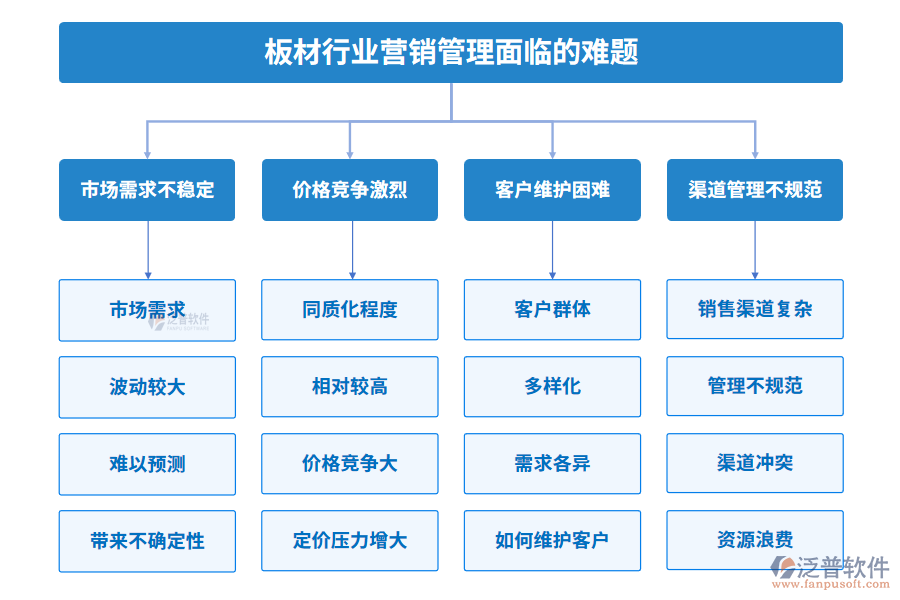 板材行業(yè)營(yíng)銷管理面臨的難題