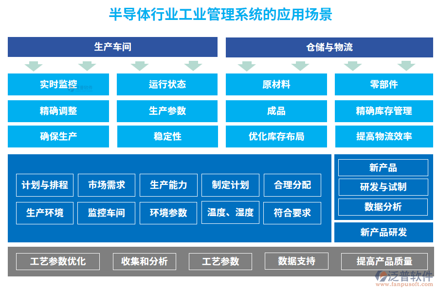 半導(dǎo)體行業(yè)工業(yè)管理系統(tǒng)的應(yīng)用場(chǎng)景